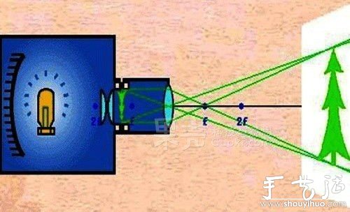 将手机DIY成投影机的教程