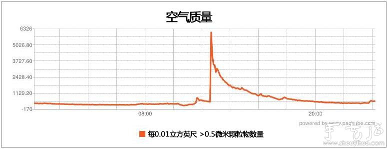 自制Arduino检测器关注空气质量