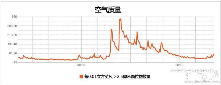 自制Arduino检测器关注空气质量