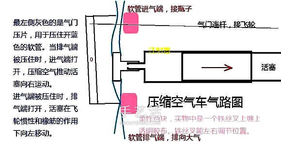 自制压缩空气动力车 空气动力汽车玩具制作